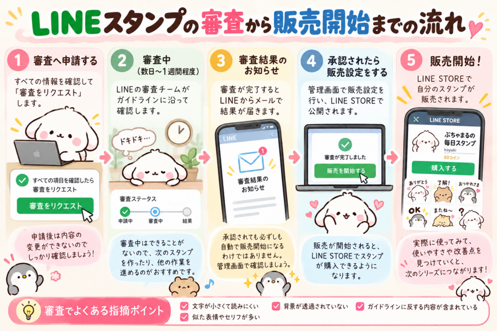 LINEスタンプを自作して販売するまでの流れを紹介するイメージ